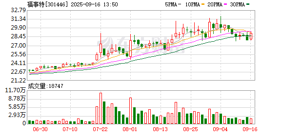 专业配资网 福事特：2025年半年度权益分派实施公告