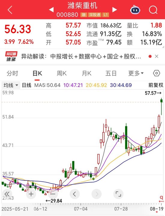 国内配资炒股官网 000880，开盘秒涨停！稀缺，业绩连增股出炉，社保基金扫货