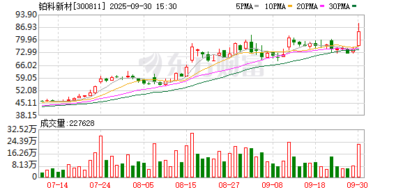 股票配资世界 A股月末冲刺，有色金属板块爆发，铂科新材涨超10%