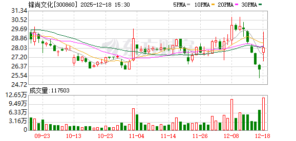 股票配资世界 锋尚文化：公司正密切关注与世界杯相关的文化演艺、创新文旅及品牌营销等合作可能性